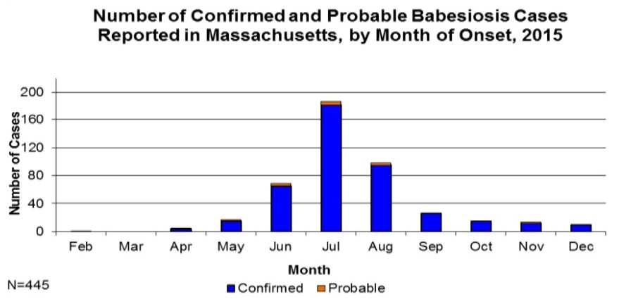 2015 Babesiosis by Month 2015